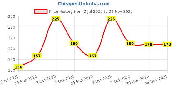 flipkart.com decorvaiz Dog Harness & Leash decorvaiz Price History Graph from 2 Jul 2025 to 24 Nov 2025