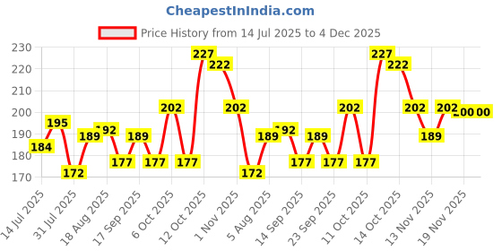 flipkart.com decorvaiz dog rope toy || Cotton Chew Toy For Dog & Cat decorvaiz Price History Graph from 14 Jul 2025 to 4 Dec 2025