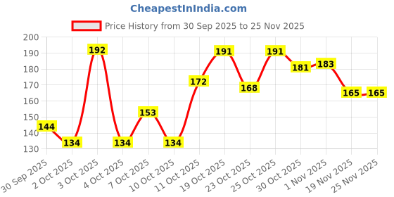 flipkart.com decorvaiz Grooming Kit Self Slicker Brush For Dogs & Cats | Slicker Brushes for Cat, Dog decorvaiz Price History Graph from 30 Sep 2025 to 24 Nov 2025