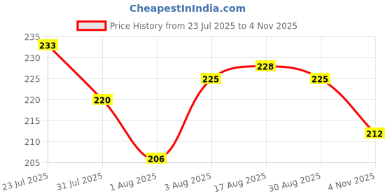 flipkart.com decorvaiz Interactive Cat Ball Toy, New Automatic Premium Smart Self Rolling Silicone, Plastic Ball For Dog & Cat decorvaiz Price History Graph from 23 Jul 2025 to 4 Nov 2025