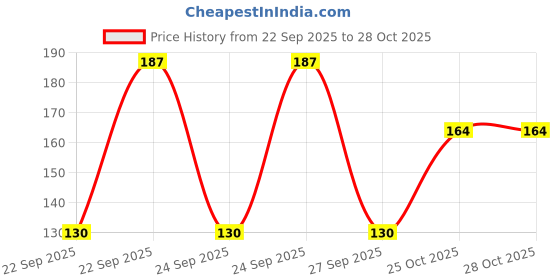 flipkart.com decorvaiz Pet Cleaning Slicker Brush Self Cleaning Shedding Brush With Handle Slicker Brushes for Dog, Cat, Rabbit, Hamster, Dog & Cat decorvaiz Price History Graph from 22 Sep 2025 to 28 Oct 2025