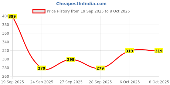 flipkart.com decorvaiz Puppies 2in1 Combo of Latex Squeaky Sound Chew Toy Rubber Chew Toy For Dog decorvaiz Price History Graph from 19 Sep 2025 to 7 Oct 2025