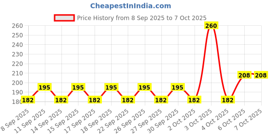 flipkart.com decorvaiz Puppies Combo Kit for Small and Medium Dog-6in1 Chew Toys for Puppy Cotton Squeaky Toy, Bone, Ball, Rubber Toy, Tug Toy, Chew Toy For Dog & Cat decorvaiz Price History Graph from 8 Sep 2025 to 6 Oct 2025