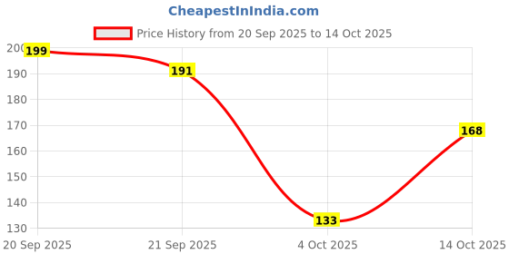 flipkart.com decorvaiz Rectangle Sleeker Thin Pin Sleeker Comb Brush Slicker Brushes for Dog & Cat, Rabbit decorvaiz Price History Graph from 20 Sep 2025 to 14 Oct 2025