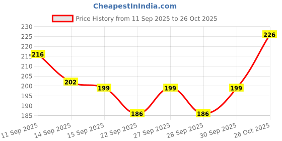 flipkart.com decorvaiz Rolling Cat Toy,Rolling Dog Toy,Smart Pet Ball Toy Automatic- Plastic Ball For Dog & Cat decorvaiz Price History Graph from 11 Sep 2025 to 26 Oct 2025
