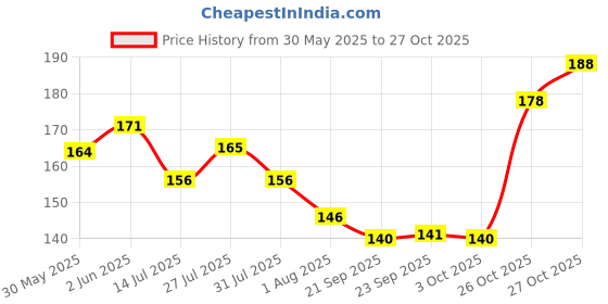 flipkart.com decorvaiz Slicker Dog Comb: Daily Grooming for Clean, Happy Pets Slicker Brushes forDog & Cat decorvaiz Price History Graph from 30 May 2025 to 26 Oct 2025