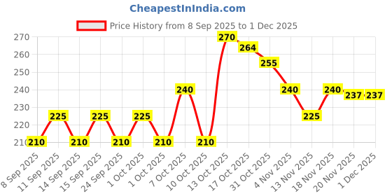flipkart.com decorvaiz Tail Dog Toys+Dog Chew Toys+Puppy Teething Toys+Rope Dog Toy+Dog Toys Cotton, Rubber Ball, Bone, Chew Toy, Rubber Toy, Squeaky Toy, Training Aid, Tug Toy For Dog decorvaiz Price History Graph from 8 Sep 2025 to 1 Dec 2025