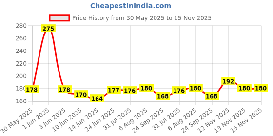 flipkart.com decorvaiz Toys for Puppies & Small Dogs Toys | Rope Ball Toy | Cotton, Rubber Ball, Bone, Chew Toy, Rubber Toy, Squeaky Toy, Training Aid, Tug Toy For Dog decorvaiz Price History Graph from 30 May 2025 to 15 Nov 2025