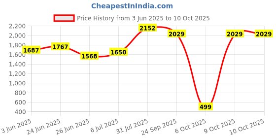 flipkart.com decorvatsa wooden bed table study table breakfast table foldable table Wood Portable Laptop Table decorvatsa Price History Graph from 3 Jun 2025 to 10 Oct 2025