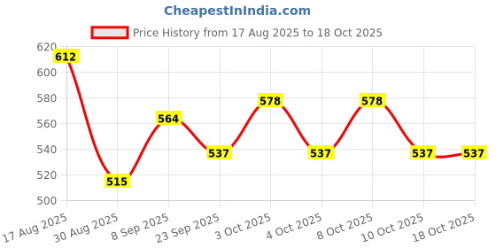 flipkart.com decorwe Table Floor Lamp decorwe Price History Graph from 17 Aug 2025 to 17 Oct 2025