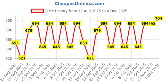 flipkart.com decorwe Table Floor Lamp decorwe Price History Graph from 17 Aug 2025 to 4 Dec 2025