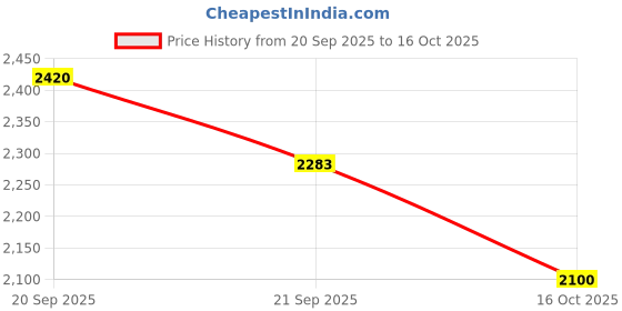 flipkart.com decorwell Polycotton Plain 3+1+1 Seater Sofa Cover decorwell Price History Graph from 20 Sep 2025 to 16 Oct 2025