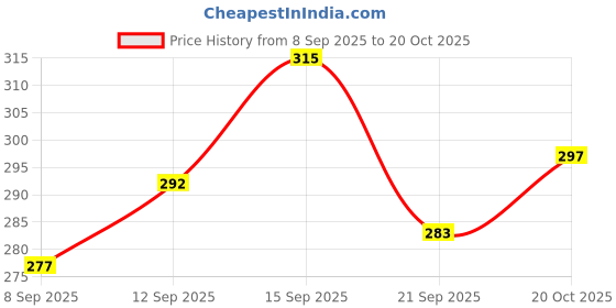 flipkart.com decorz Women Tan Tote decorz Price History Graph from 8 Sep 2025 to 20 Oct 2025