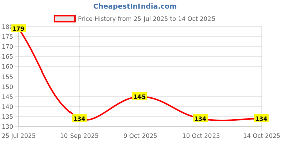 flipkart.com decorze Butterfly Stencil D-18 Diya Stencil - D-17 Stencil decorze Price History Graph from 25 Jul 2025 to 14 Oct 2025