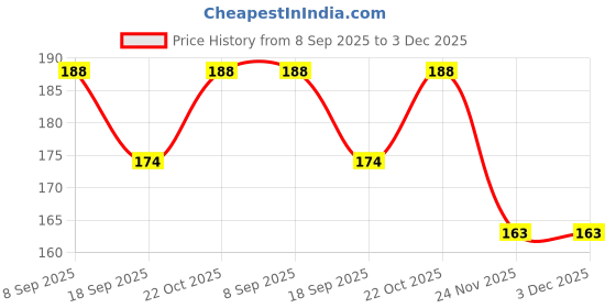 flipkart.com decorze Butterfly Stencil D-19 Butterfly Stencil - D-19 Stencil decorze Price History Graph from 8 Sep 2025 to 3 Dec 2025