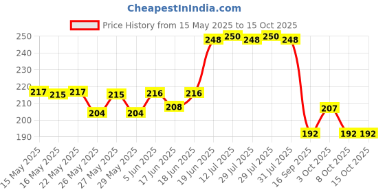 flipkart.com decorze DB-51-52 PAINTING Stencil decorze Price History Graph from 15 May 2025 to 14 Oct 2025
