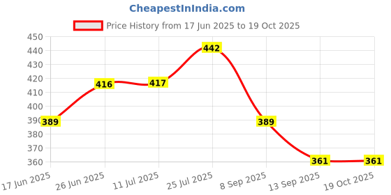 flipkart.com decorze DBS-0116-2 Painting Stencil decorze Price History Graph from 17 Jun 2025 to 19 Oct 2025