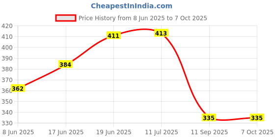 flipkart.com decorze DBS-0120-2 Painting Stencil decorze Price History Graph from 8 Jun 2025 to 6 Oct 2025