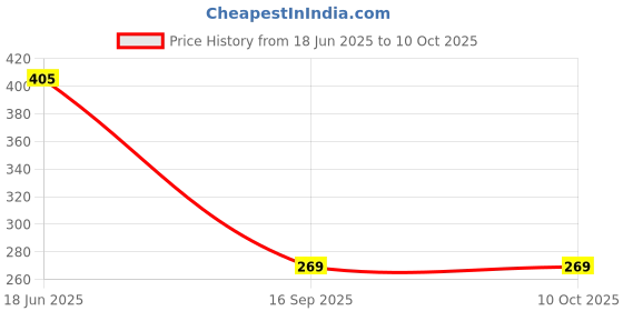 flipkart.com decorze DBS-0132 Painting Stencil decorze Price History Graph from 18 Jun 2025 to 9 Oct 2025