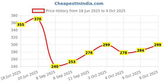 flipkart.com decorze DMA-60 DMA_60 Reusable Mandala Design Plastic Stencil Stencil decorze Price History Graph from 18 Jun 2025 to 9 Oct 2025