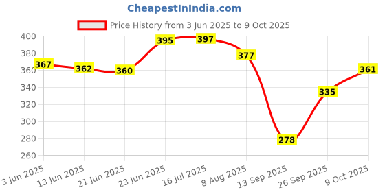 flipkart.com decorze DMA-67 DMA-67 Motifs Stencil decorze Price History Graph from 3 Jun 2025 to 9 Oct 2025
