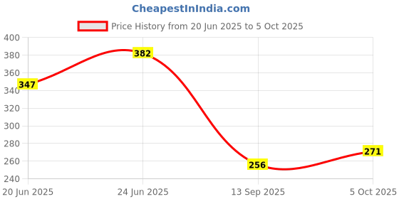 flipkart.com decorze DMA_68 Reusable Mandala Design Plastic Stencil Stencil decorze Price History Graph from 20 Jun 2025 to 5 Oct 2025