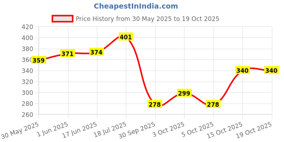 flipkart.com decorze FS-05 Plastic Stencil Stencil decorze Price History Graph from 30 May 2025 to 17 Oct 2025