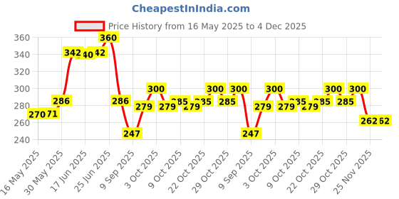 flipkart.com Decorze Plastic Stencils for Border Art, Wall, Border Stencils for Wall Painting 13-DB-49-50-51-52-55 PAINTING Stencil decorze Price History Graph from 16 May 2025 to 4 Dec 2025