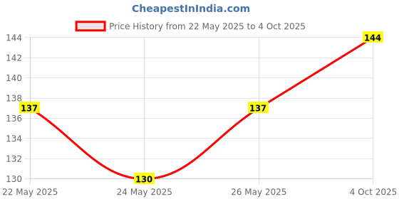 flipkart.com decorze Reusable wall painting Stencil DMWS_78 Reusable wall painting Stencil Stencil decorze Price History Graph from 22 May 2025 to 4 Oct 2025