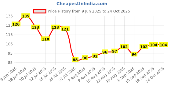 flipkart.com decosign 9 inch Radhe Radhe Self Adhesive Sticker decosign Price History Graph from 9 Jun 2025 to 24 Oct 2025