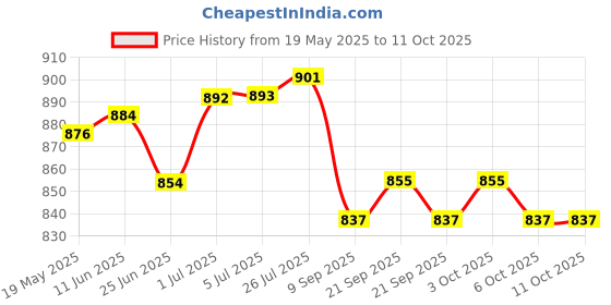 flipkart.com decotrick Wind Chime for Garden & Balcony Aluminium Windchime decotrick Price History Graph from 19 May 2025 to 10 Oct 2025