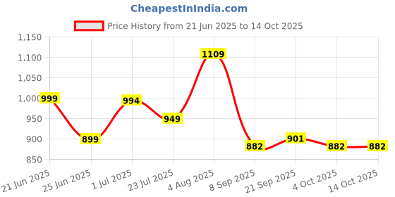 flipkart.com decotrick Wind Chime for Garden & Balcony Aluminium Windchime decotrick Price History Graph from 21 Jun 2025 to 14 Oct 2025