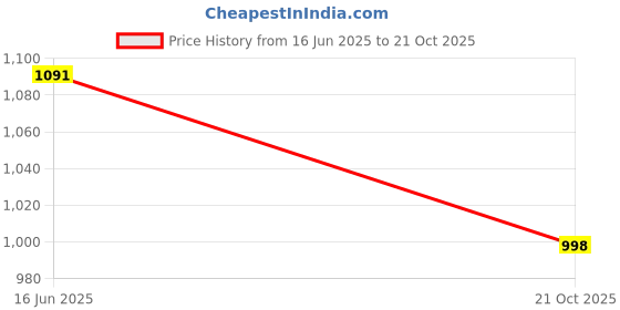 flipkart.com decovally Red Iron Table Lantern decovally Price History Graph from 16 Jun 2025 to 21 Oct 2025