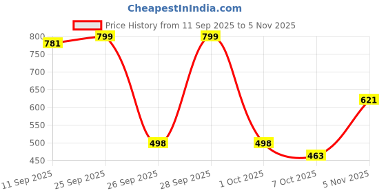 flipkart.com decowell Polyester Floral 3 Seater Sofa Cover decowell Price History Graph from 11 Sep 2025 to 5 Nov 2025