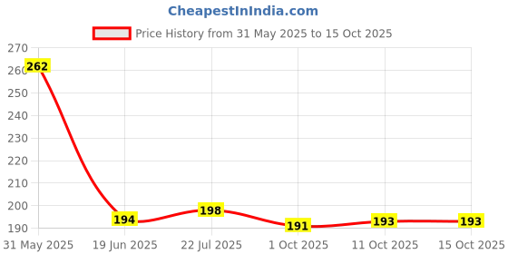 flipkart.com decowill Brass Lotus Akhand Diya with Stand | Kamal Akhand Diya for Pooja Brass Table Diya decowill Price History Graph from 31 May 2025 to 15 Oct 2025