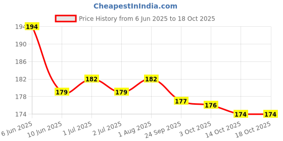 flipkart.com decowill Pure Brass Kamakshi Devi Diya | Deepam for Pooja | Kamakshi Deepam Brass Table Diya decowill Price History Graph from 6 Jun 2025 to 18 Oct 2025