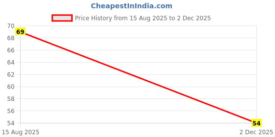 flipkart.com DECOZARE Long Silicone Bottle Brush – Safe for Glass, Stainless Steel & Plastic Bottles Price History Graph from 15 Aug 2025 to 2 Dec 2025
