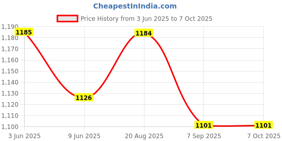 flipkart.com decozly Mini Popcorn Machine Hot Air Popcorn Maker 3 250 L Popcorn Maker decozly Price History Graph from 3 Jun 2025 to 7 Oct 2025