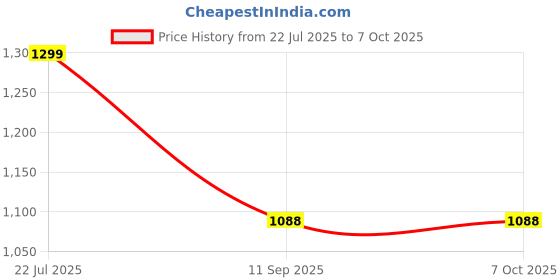 flipkart.com decozly Mini Table Fan 3 Mode Cooler Price History Graph from 22 Jul 2025 to 7 Oct 2025