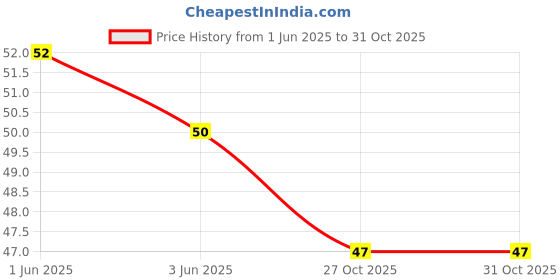 flipkart.com decretive 20 LEDs 2 m Multicolor Steady String Rice Lights decretive Price History Graph from 1 Jun 2025 to 30 Oct 2025