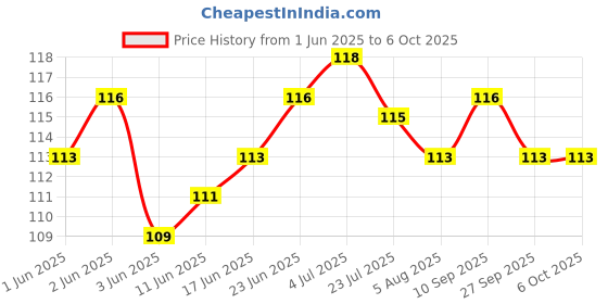 flipkart.com decretive 360 Degree LED Crystal Rotating Bulb Magic Disco LED Light(Multicolor) Single Disco Ball decretive Price History Graph from 1 Jun 2025 to 6 Oct 2025