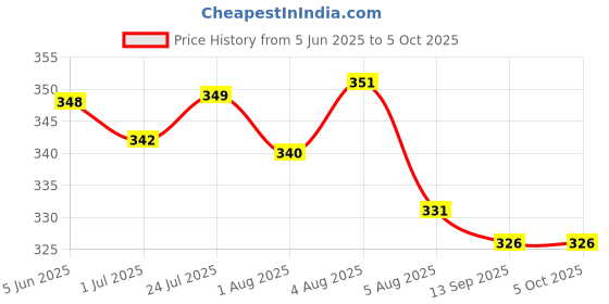flipkart.com decronics 5 Layer Cotton Insert Liner Reusable Washable Cotton Diaper Nappy Inserts decronics Price History Graph from 5 Jun 2025 to 5 Oct 2025