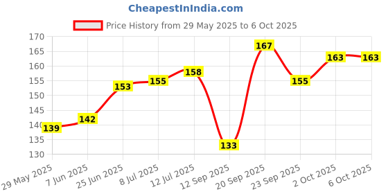 flipkart.com decronics 8PCS DIY Needle Threader Plastic Wire Loop Hand Stitch Insertion Sewing tool Thread Pick decronics Price History Graph from 29 May 2025 to 6 Oct 2025