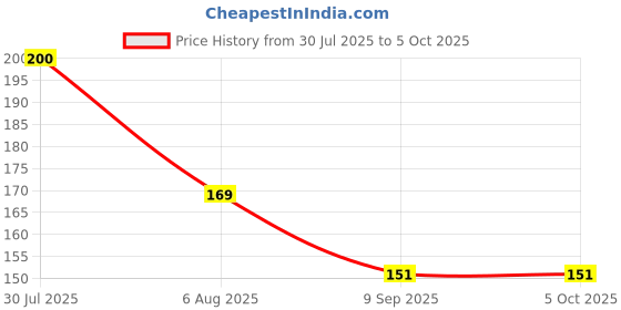 flipkart.com decronics Baby Food Fruit Nibbler with Extra Mesh Soft Pacifier for Infant 3 to 18 Months Teether and Feeder decronics Price History Graph from 30 Jul 2025 to 5 Oct 2025