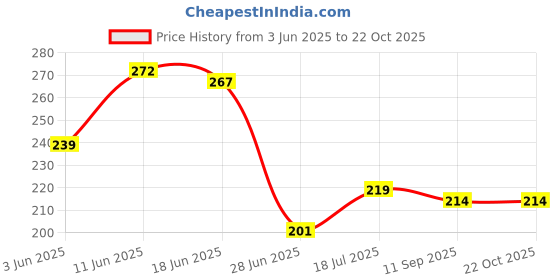 flipkart.com decronics Baby Head Protector for Safety of Kids 6 Months to 5 Years- Baby Safety Helmet decronics Price History Graph from 3 Jun 2025 to 21 Oct 2025