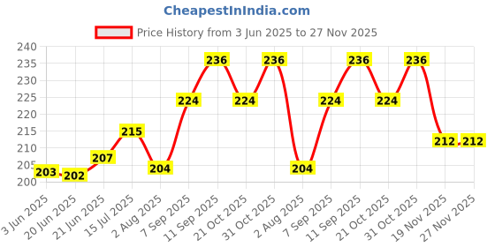 flipkart.com decronics Baby Helmet, Safety Cap for Kids/Toddler (6 months to 2 Year) decronics Price History Graph from 3 Jun 2025 to 27 Nov 2025