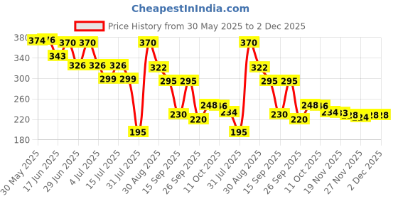 flipkart.com decronics Baby Huggable Body Pillow Soft Newborns Baby Hugging Pillow for 0 To 12 Months Cotton Solid Baby Pillow Pack of 1 decronics Price History Graph from 30 May 2025 to 2 Dec 2025