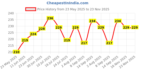 flipkart.com DECRONICS Case Cover for Apple iPhone 15 14 13 12 11 Pro Max + Adapter Charger 20W & 18W Cable Protector Price History Graph from 23 May 2025 to 22 Nov 2025