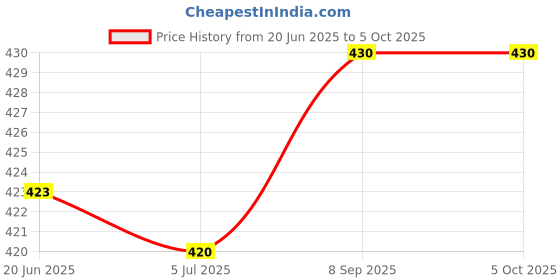flipkart.com decronics Cloth Diapers for Babies | Reusable Adjustable Pack of 3 Cloth Diaper + 3 Insert decronics Price History Graph from 20 Jun 2025 to 5 Oct 2025
