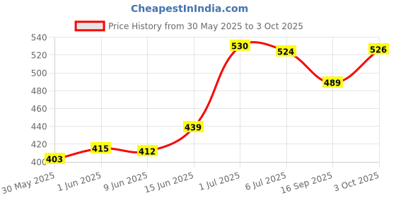 flipkart.com decronics Combo of Baby Head & Back Protector & Safety Helmet with Straps (Set of 2) decronics Price History Graph from 30 May 2025 to 3 Oct 2025